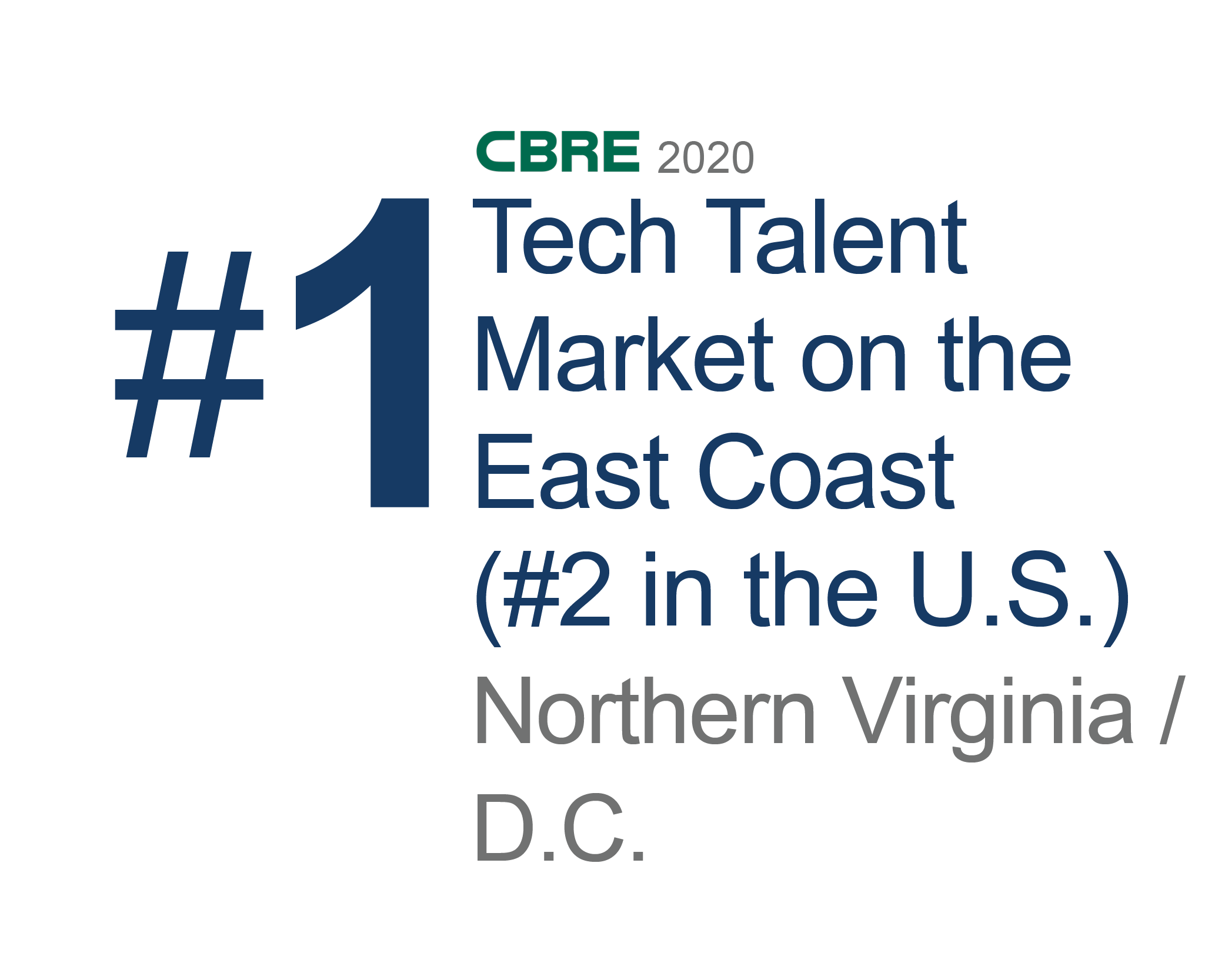 #1 Tech Talent Market on the East Coast (#2 in the U.S.)